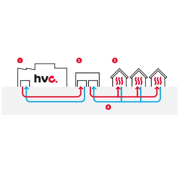 De werking van het warmtenet uitgelegd met nummers: 1, de afvalenergiecentrale van HVC, 2 verdeelstation, 3, warmte in huis, 4 retourleiding.