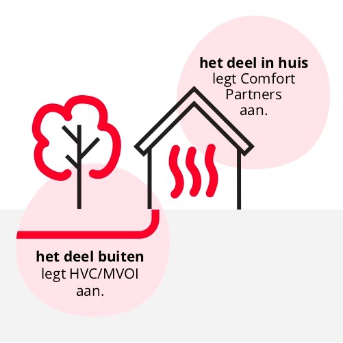 De aansluiting van uw warmteunit op het warmtenet noemen we een huisaansluiting. Het bedrijf Comfort Partners voert deze werkzaamheden uit in opdracht van Woonwaard. Comfort Partners installeert de warmte-unit en trekt de leidingen vanuit de berging naar de warmte-unit. 