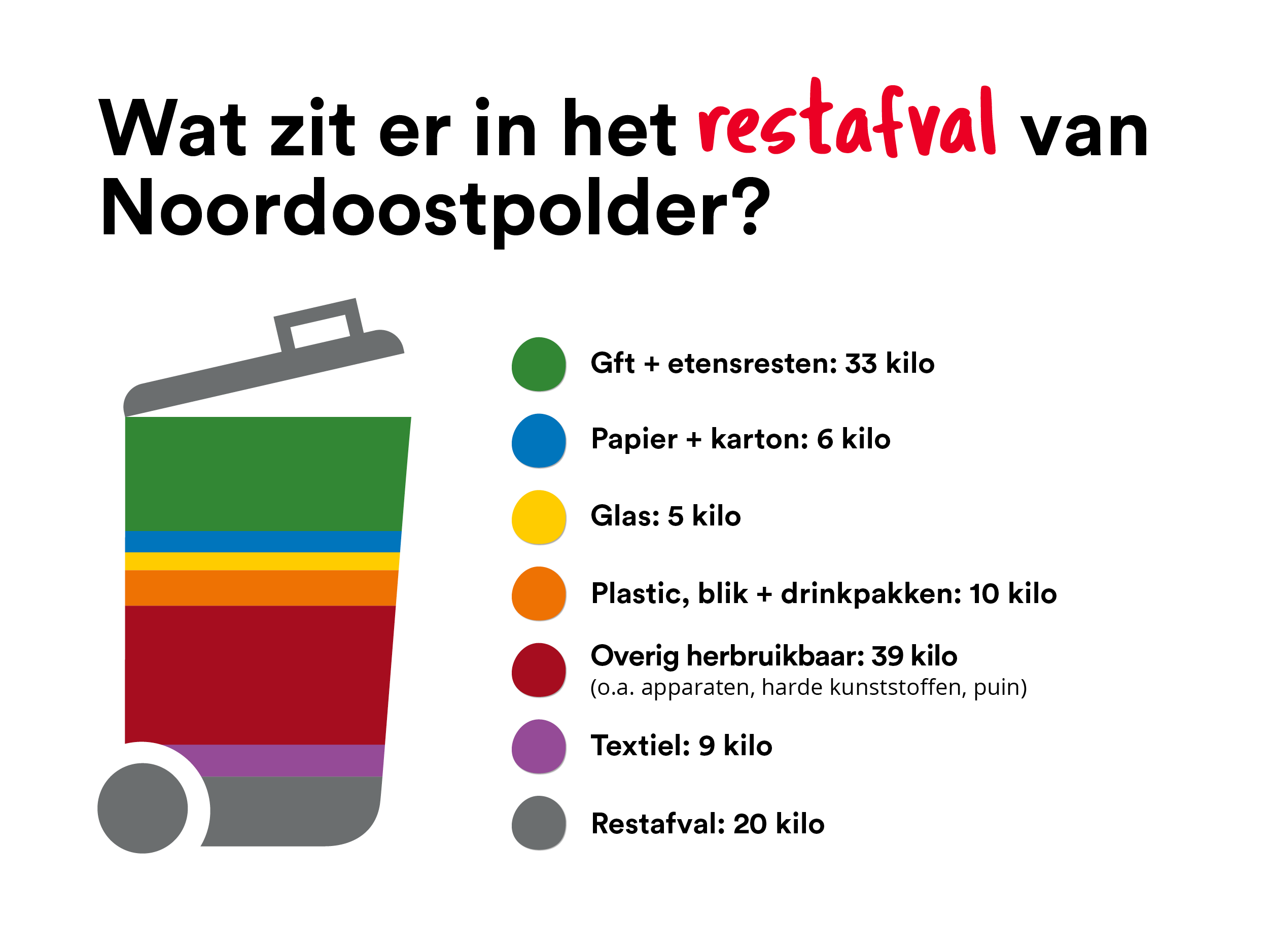restafvalbak met diverse kleuren die aangeeft hoeveel herbruikbare afvalstromen er nog in het restafval zitten