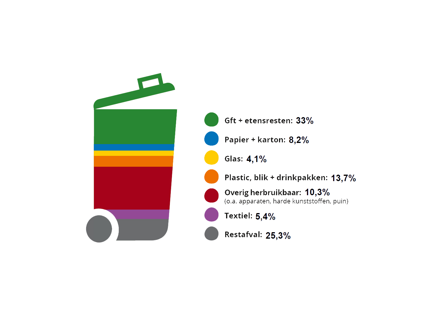 restafvalbak met diverse kleuren die aangeeft hoeveel herbruikbare afvalstromen er nog in het restafval zitten. 33% gft, 8,2% papier en karton, 4,1% glas, 13,7% plastic, blik en drinkpakken, 10,3% overig zoals apparaten en puin, 5,4% textiel en 25,3% restafval.