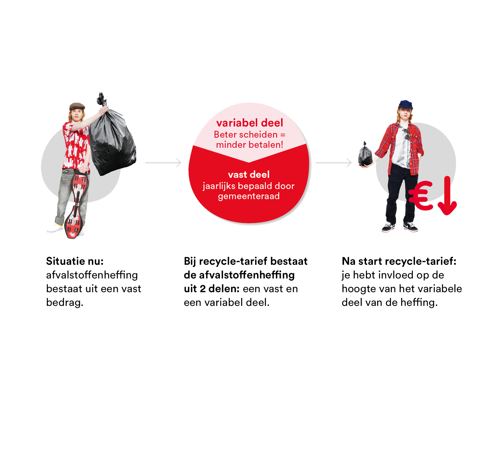 Huidige situatie is afvalstoffenheffing vast bedrag, bij recycletarief 2 delen (vast en variabel) waar je zelf invloed op hebt.