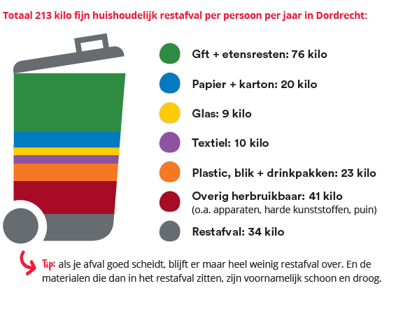 restafval bak in Dordrecht