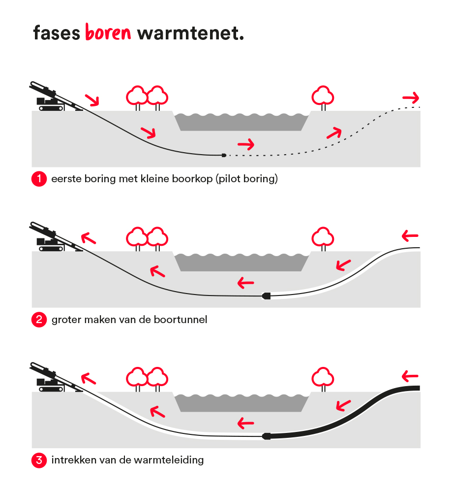 illustratie fases boren warmtenet_water