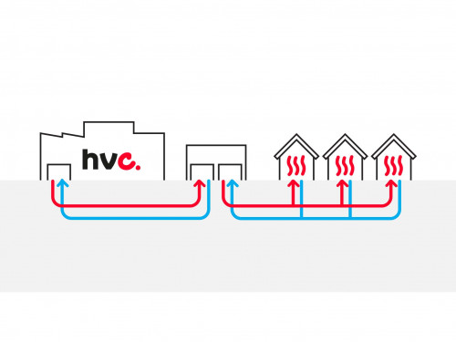 illustratie van de werking van een warmtenet, warmte komt van hvc en gaat via een overdracht station, naar de woningen. Het afgekoelde water gaat daarna weer terug naar HVC. Dit is een gesloten systeem.