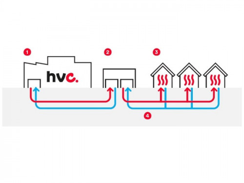 De werking van het warmtenet uitgelegd met nummers: 1, de afvalenergiecentrale van HVC, 2 verdeelstation, 3, warmte in huis, 4 retourleiding.