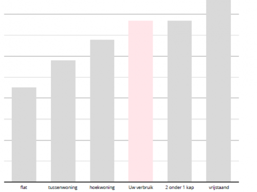 gasverbruik per type woning
