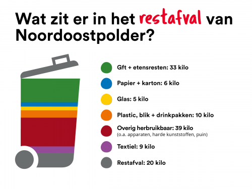 restafvalbak met diverse kleuren die aangeeft hoeveel herbruikbare afvalstromen er nog in het restafval zitten