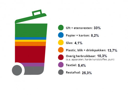 restafvalbak met diverse kleuren die aangeeft hoeveel herbruikbare afvalstromen er nog in het restafval zitten. 33% gft, 8,2% papier en karton, 4,1% glas, 13,7% plastic, blik en drinkpakken, 10,3% overig zoals apparaten en puin, 5,4% textiel en 25,3% restafval.