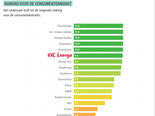 stroomranking, HVC staat op de 5e plek.