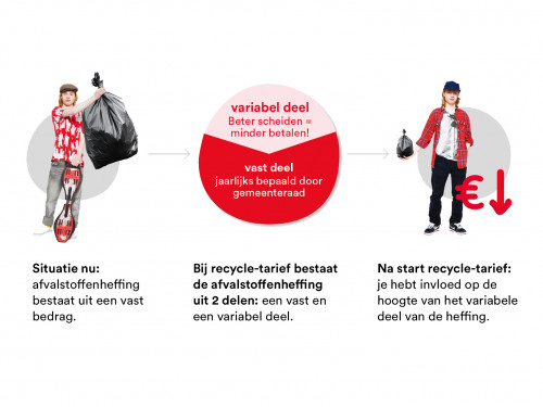 Huidige situatie is afvalstoffenheffing vast bedrag, bij recycletarief 2 delen (vast en variabel) waar je zelf invloed op hebt.