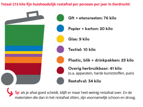 restafval bak in Dordrecht