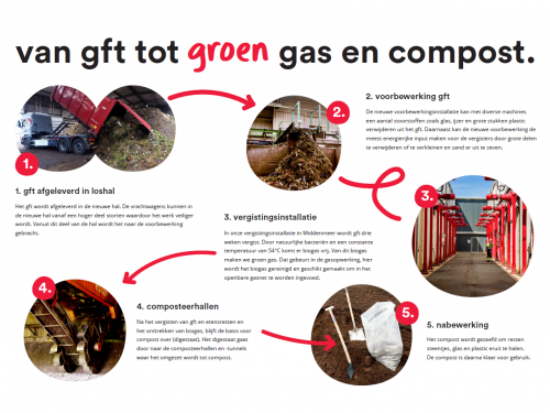 van gft tot groen gas en compost